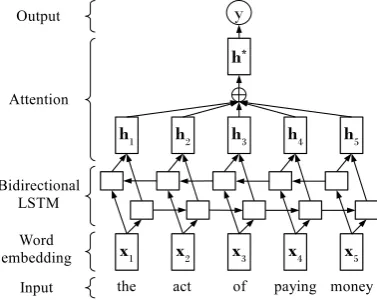 Table 1: Examples of WordNet glosses in DThe examples above and below the dashed lineare from