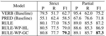 Table 3: Accuracy of gloss classiﬁers. Thestars indicate statistical signiﬁcance com-p <pared to GC-BLSTM (*: p < 0.05; **: 0.005) based on McNemar’s test.