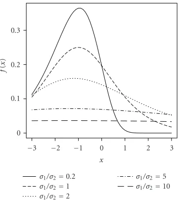 Figure 2.1. The generalized logistic pdf (2.3) for σ1/σ2 = 0.2,1,2,5,10, σ2 = 1, µ1 = 0, and µ2 = 1.