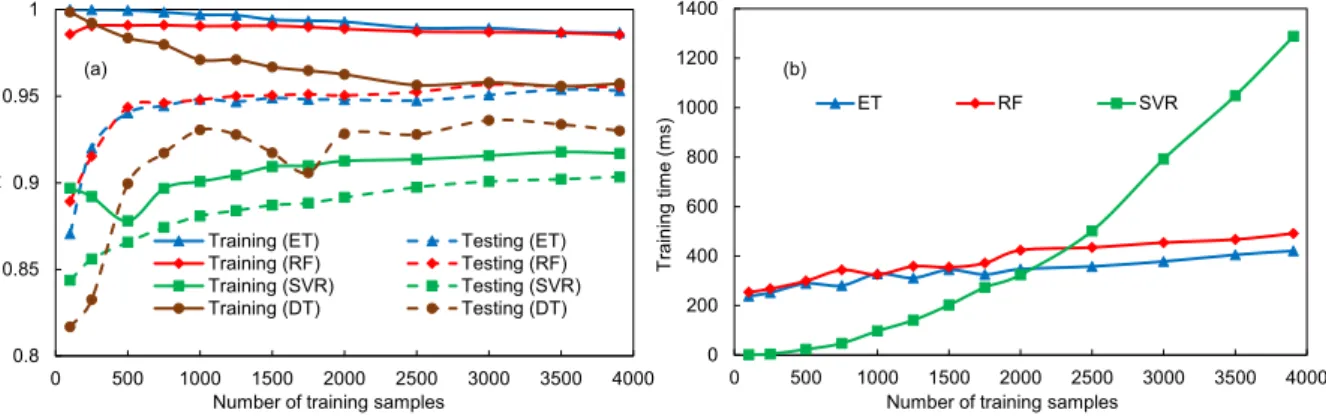 Fig. 8. a) Effect of number of training data samples on prediction accuracy, b) Effect of number of training data samples on training time.