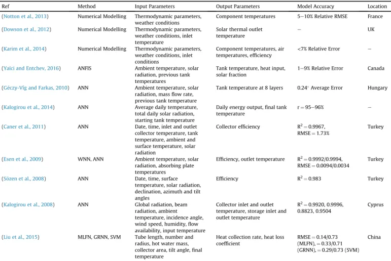 Table 1 summarizes previous work on modelling solar thermal energy systems.