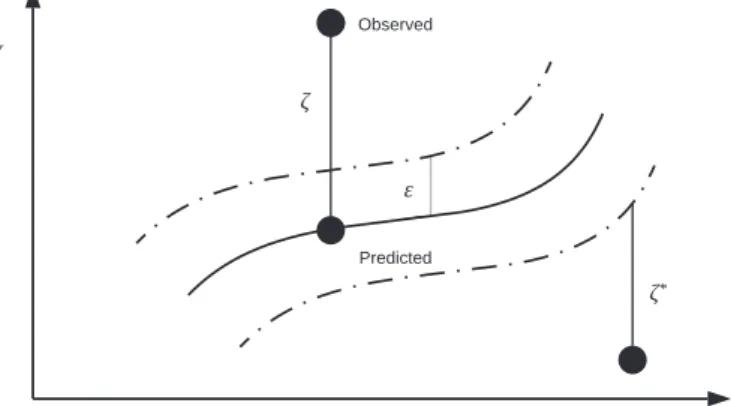 Fig. 1. The parameters of the support vector regression. Source (Dong et al., 2005; Li et al., 2009).