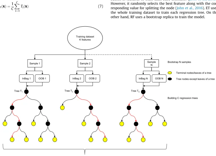 Fig. 2. Structure of random forest.