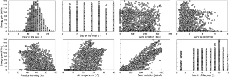 Fig. 5. Feature importance and Pearson correlation for solar thermal useful energy prediction