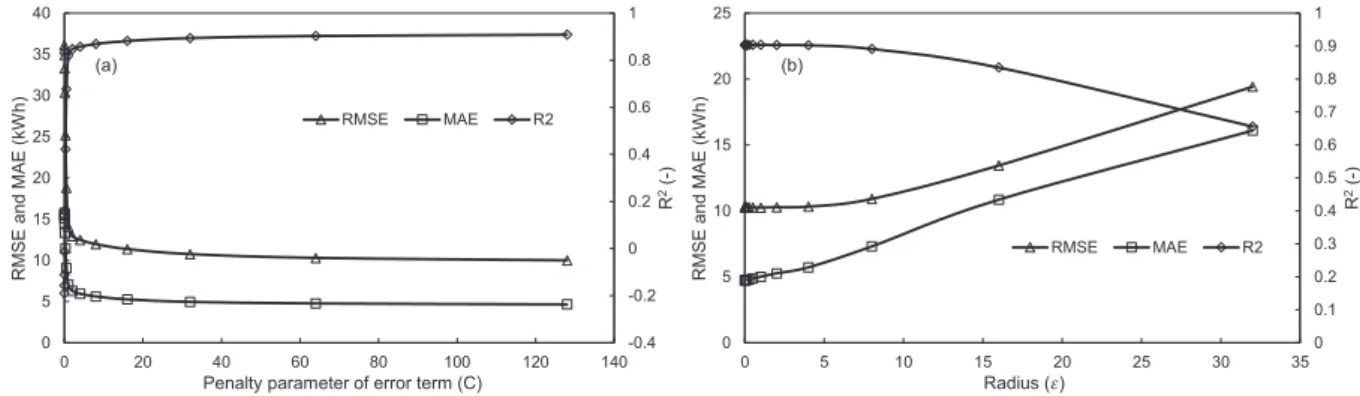Fig. 6. (a) The results of various C, where ε ¼ 0.1 and (b) the results of various ε, where C ¼ 2 6 .