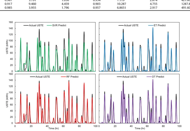 Fig. 7. Prediction results from DT, ET, RF and SVR models on testing data samples.