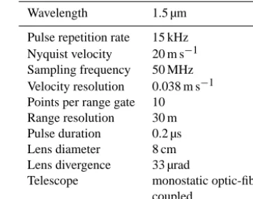 Table 1. Doppler lidar speciﬁcations.