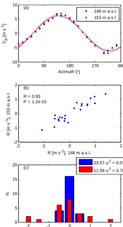 Figure 2. (a) Radial wind speed and sinusoidal ﬁt on 24 August2013 at 03:57 (UTC) for two consecutive altitudes from a 10◦ el-