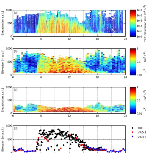 Figure 4. Diurnal variation at Limassol on 24 August 2013 ofTKE dissipation rate, (a) (b) 2 from 30◦ elevation angle VAD, (c)