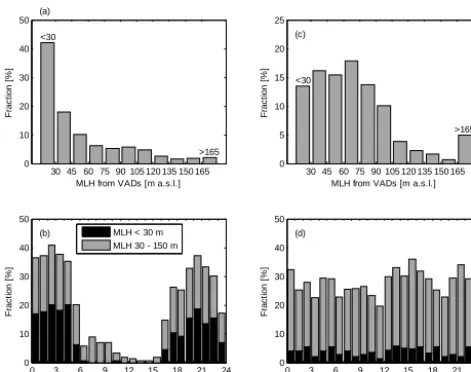 Figure 9. Histogram of MLH derived from VADs for the caseswhen vertical measurements indicate MLH to be below the low-
