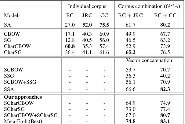 Table 5: Results (MAP %) of the Standard Approachtheir combinations (SCharCBOW, SCharSG and Meta-Emb) for the breast cancer corpus (BC) usingthe different external data (the improvements indicate a signiﬁcance at the 0.05 level using the Studentand the (SA), the Global Standard Approach (GSA) Selective Standard Approach (SSA) and our approaches using CharCBOW and CharSG andt-test).