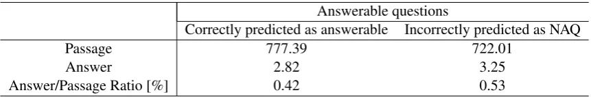 Figure 8: A Level-3 NAQ that the machine mistook as an answerable question.