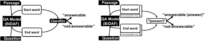 Figure 5 overviews two BiDAF-based architectures for NAQ detection: (a) binary classiﬁcation modelwith answer span conﬁdences, and (b) “null-answer” question detection model.