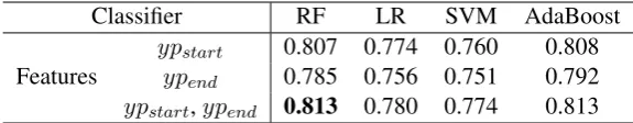 Table 7: Accuracy results of NAQ detection experiments for each difﬁculty level.