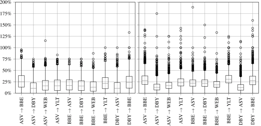 Figure 3: Distributions of the percentage of newly introduced tokens with respect to the original amountof tokens — shown for both the AE + GRL + C obfuscation-by-invariance architecture (left), and the S2S+ TT obfuscation-by-transfer model (right)