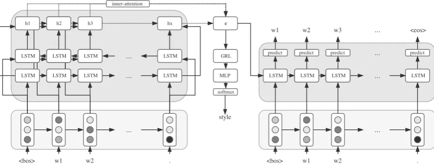 Figure 1: Model architecture with the Gradient Reversal Layer (GRL) module: Left the encoder part,middle the GRL taking the input sentence embedding (also called context vector)the decoder part of the architecture