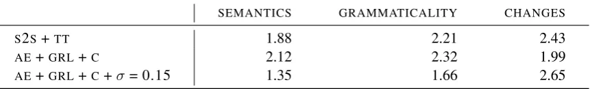 Table 3: Effect of adding Gaussian Noise (σ) to the autoencoder.