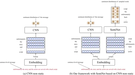 Figure 1: High-level overview of existing methods and our method of encoding external knowledge intoword vectors.