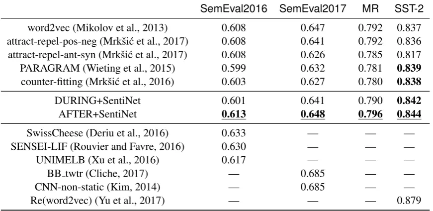 Table 3: Experiment results of word vectors on the four Sentiment Classiﬁcation Datasets