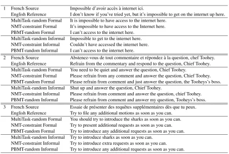 Table 5: Sample model outputs for the Formality-Sensitive Machine Translation (FSMT) task.