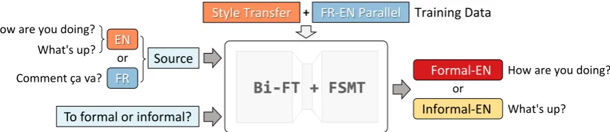 Figure 1: System overview: our multi-task learning model can perform both bi-directional English for-mality transfer and translate French to English with desired formality