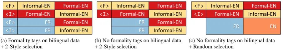 Figure 2: The training data used for multi-task learning models. The bi-directional formality transferdata and the bilingual data (e.g