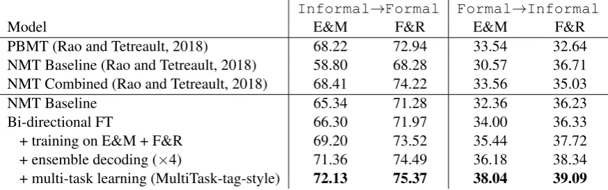 Table 1: Automatic evaluation of Formality Transfer with BLEU scores. The bi-directional model withthree stacked improvements achieves the best overall performance