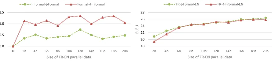 Table 2: Human evaluation of formality difference and meaning preservation. MultiTask-tag-style gen-erates signiﬁcantly more informal (FSection 6.3)