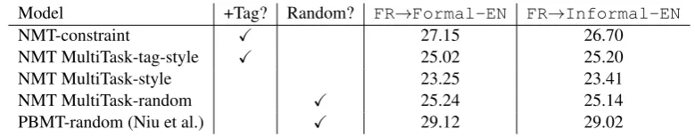 Table 4: BLEU scores of various FSMT models. “+Tag” indicates using formality tags for bilingual datawhile “Random” indicates using randomly selected bilingual data.
