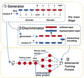 Figure 2: Framework of adversarial training augmented Seq2Seq model.