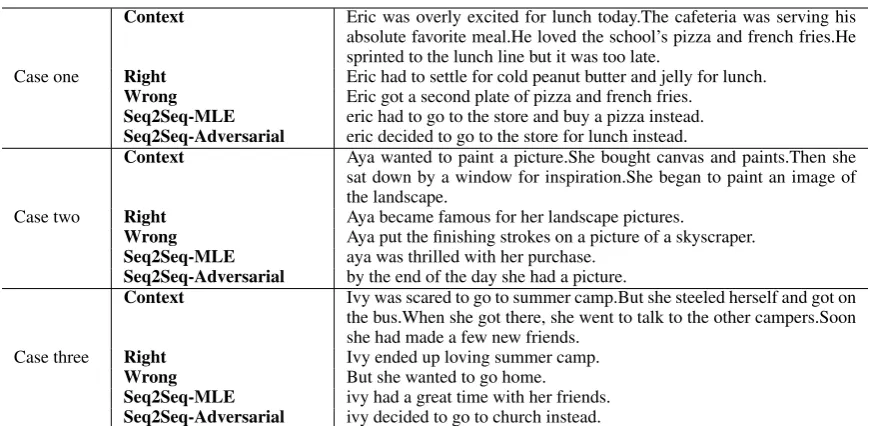 Table 6: Example story endings generated by our models, along with the original right and wrong storyendings in the test dataset.
