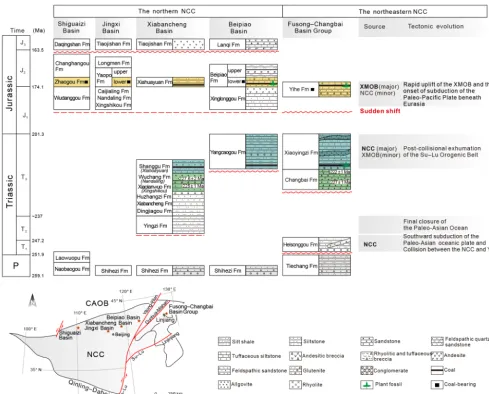 Figure 11. Correlation between the early Mesozoic stratigraphy of the northern and northeastern NCC (the stratigraphic sequence of thenorthern NCC is from Meng et al., 2018).