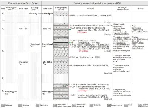 Figure 3. Early Mesozoic stratigraphy of the northeastern NCC, sampling sites, and dating results