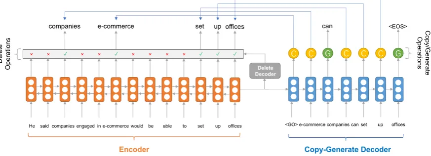 Figure 1: Operation Network, which consists of an encoder, a delete decoder and a copy-generate de-coder.