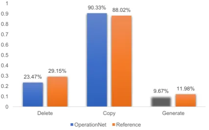 Figure 3: The average ratios of delete, copy and generate operations of Operation Network and human-written references on the test dataset.