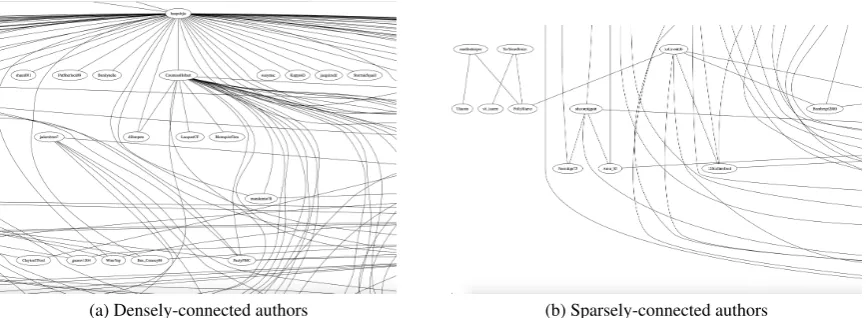 Figure 1: Snippets from the community graph for our Twitter data.