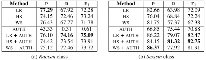 Table 1: Average weighted precision, recall and F1 scores of the different methods on the Twitter datasest.All improvements are signiﬁcant (p < 0.05) under 10-fold CV paired t-test.