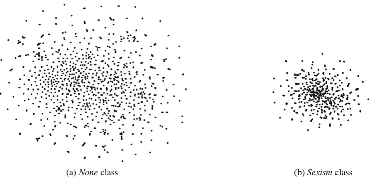 Figure 3: Visualization of authors from different classes.