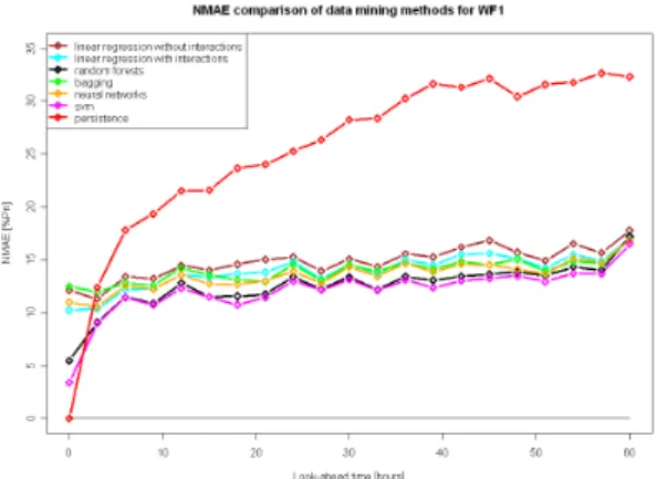 Figure 2: Comparison of NMAE results in the case of the wind farm WF1 situated on a  com-plex terrain
