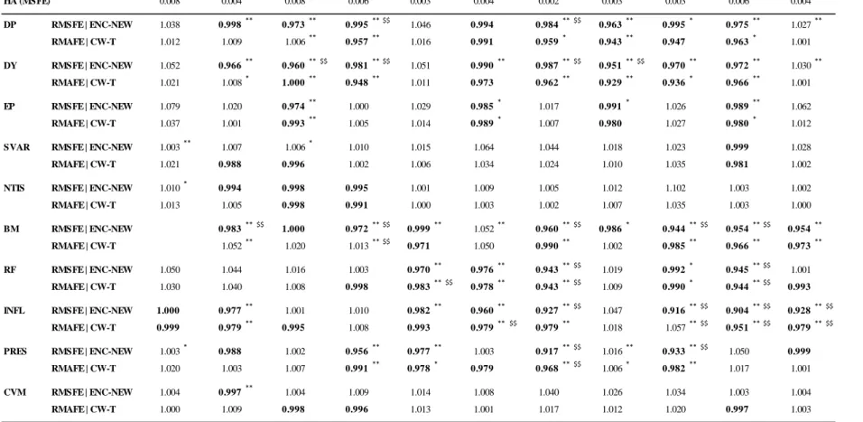 Table 3: Individual Predictive Models Forecast Performance – 1 Month Horizon  Panel A: Asian Countries