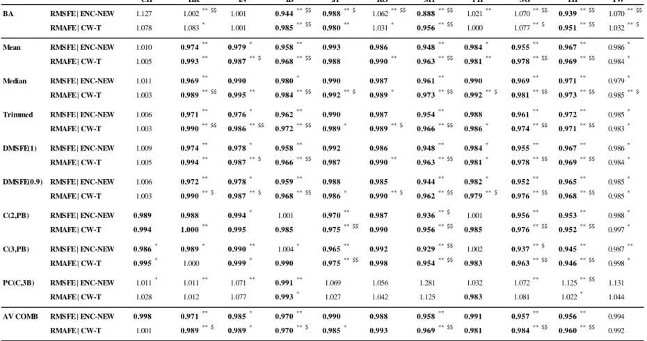 Table 4: Bagging and Combination Forecast Performance – 1 Month Horizon  Panel A: Asian Countries