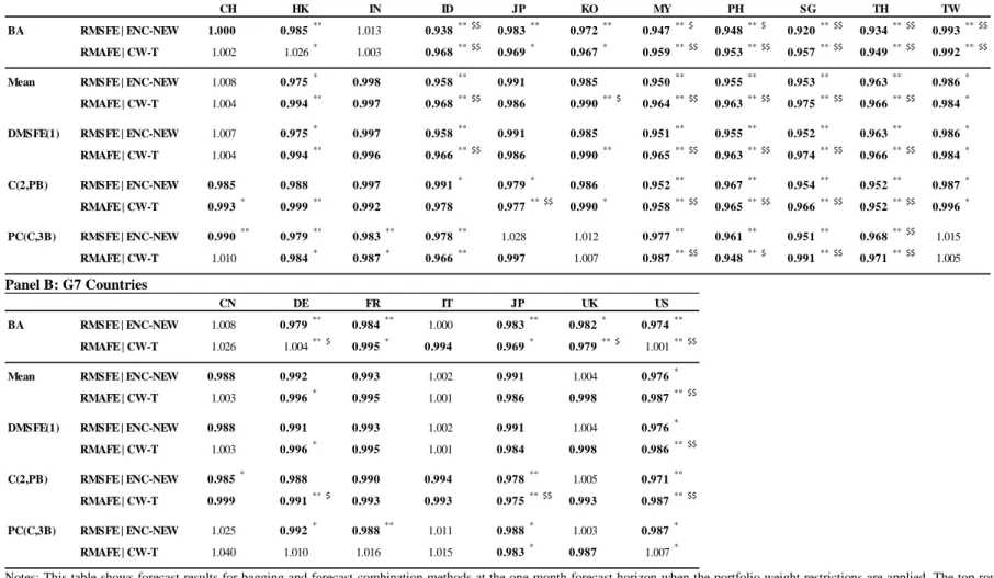Table 8: Bagging and Combination Forecast Performance – 1 Month Horizon – WITH PORTFOLIO WEIGHT RESTRICTIONS APPLIED  Panel A: Asian Countries