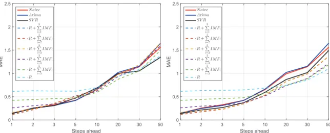 Figure 5. Mean absolute error (MAE) as a function of the forecast horizon for all forecasting models: