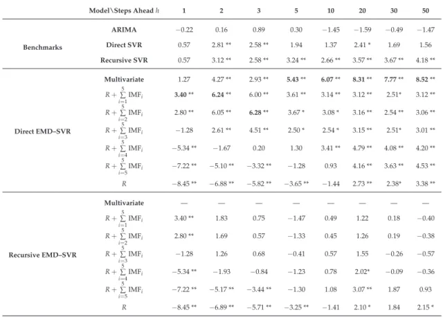 Table 3. Z-statistic for the Wilcoxon signed-rank testing difference between naive model and the other models: autoregressive integrated moving average (ARIMA ( p, d, q ) ), direct and recursive support vector regression (SVR) on the original data, and uni