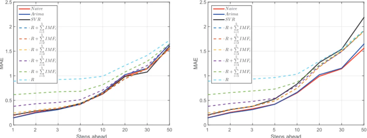 Figure A1. Mean absolute error (MAE) as a function of the forecast horizon for the considered forecasting models: naive, autoregressive integrated moving average (ARIMA ( p, d, q ) ), and univariate and multivariate empirical mode decomposition–support vec