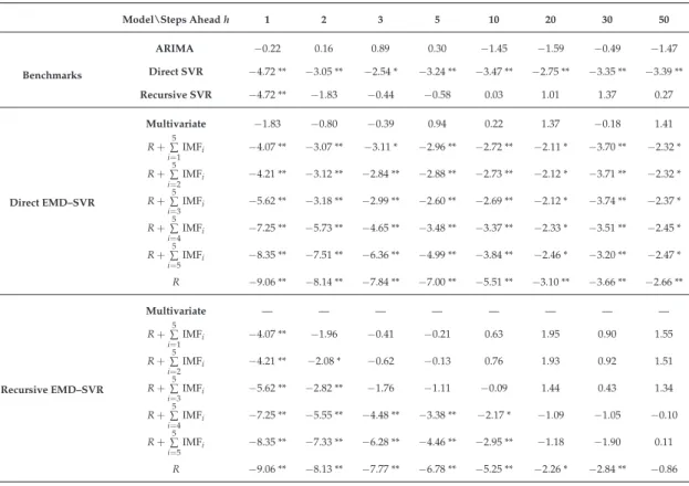 Table A3. Z-statistic for the Wilcoxon signed-rank test for the null hypothesis that the naive model is as accurate as the studied models: autoregressive integrated moving average (ARIMA ( p, d, q ) ), and univariate and multivariate empirical mode decompo