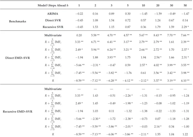 Table A4. Z-statistic for the Wilcoxon signed-rank test for the null hypothesis that the naive model is as accurate as the studied models: autoregressive integrated moving average (ARIMA ( p, d, q ) ), univariate and multivariate empirical mode decompositi