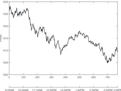 Figure 1. Values of the S&amp;P 500 index for the trading day, 7 August 2014. The first 5 min of the trading day are not included.