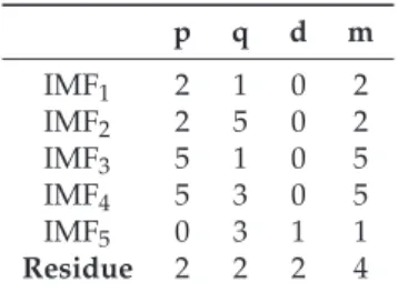 Table 1. Order of the autoregressive integrated moving average (ARIMA ( p, d, q ) ) models fitted to each intrinsic mode function (IMF) and to the residue