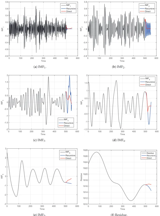 Figure 2. True (black lines) and forecasted (red and blue lines) intrinsic mode functions (IMFs) and residue extracted from the S&amp;P 500 index for 7 August 2014 shown in Figure 1